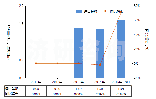 2011-2015年9月中國(guó)蜂蠟(不論是否精制或著色)(HS15219010)進(jìn)口總額及增速統(tǒng)計(jì) 2011-2015年9月中國(guó)蜂蠟(不論是否精制或著色)(HS15219010)進(jìn)口總額及增速統(tǒng)計(jì)